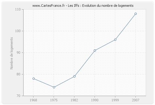 Les Iffs : Evolution du nombre de logements